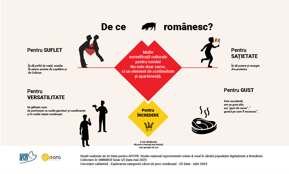 Studiu IZI Data pentru APCPR 2025 De ce iubim porcul romanesc