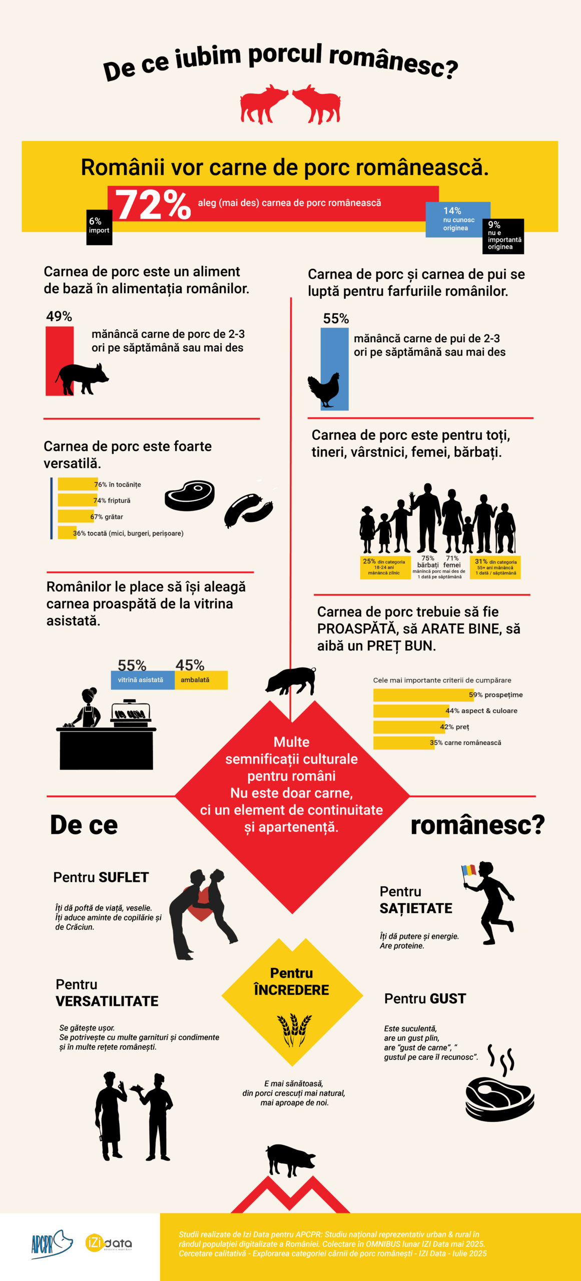 Studiu carne de porc APCPR infografic De ce iubim porcul romanesc